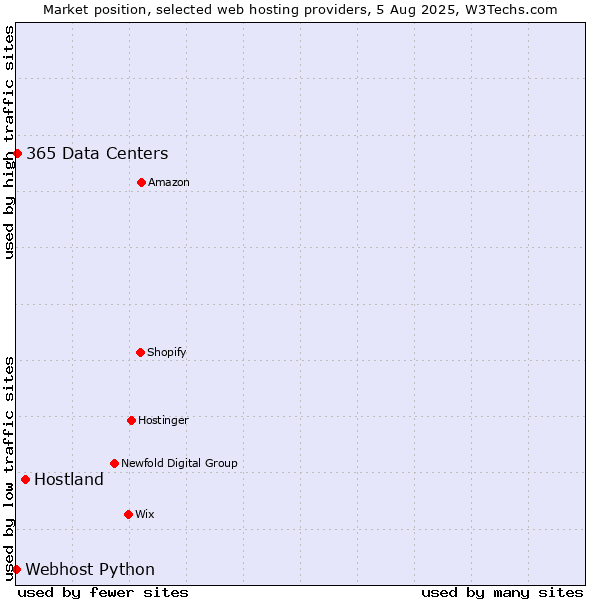 Market position of Hostland vs. 365 Data Centers vs. Webhost Python