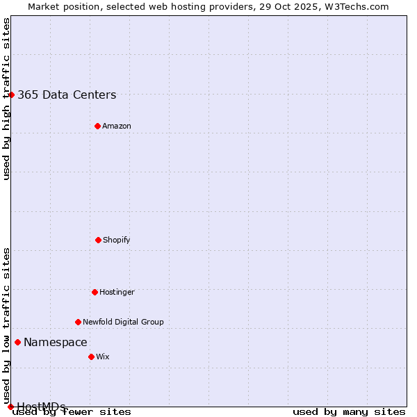 Market position of Namespace vs. 365 Data Centers vs. HostMDs