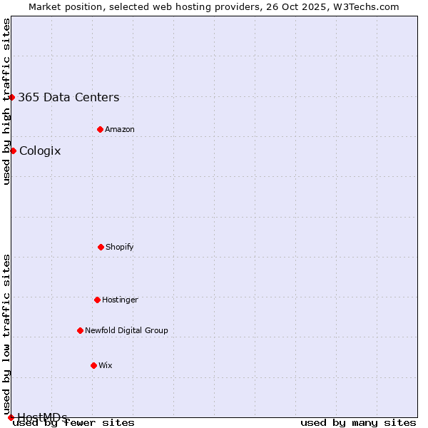 Market position of Cologix vs. 365 Data Centers vs. HostMDs