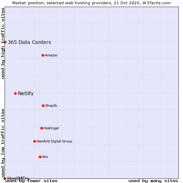 Market position of Netlify vs. 365 Data Centers vs. HostMDs
