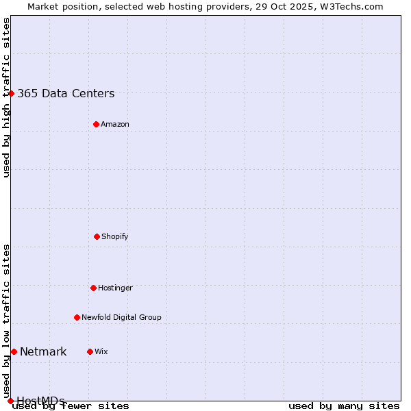 Market position of Netmark vs. 365 Data Centers vs. HostMDs
