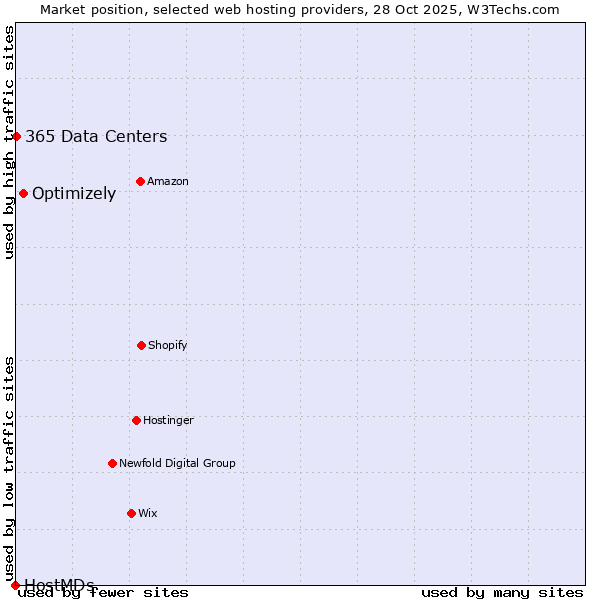 Market position of Optimizely vs. 365 Data Centers vs. HostMDs