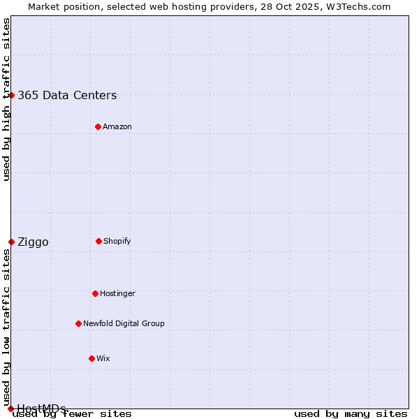 Market position of 365 Data Centers vs. Ziggo vs. HostMDs