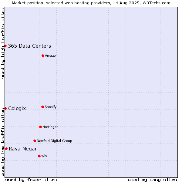 Market position of Raya Negar vs. Cologix vs. 365 Data Centers