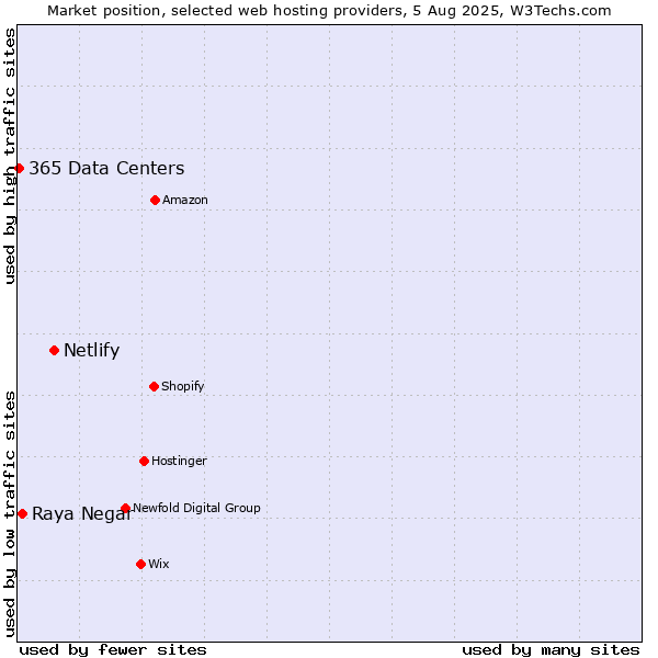 Market position of Netlify vs. Raya Negar vs. 365 Data Centers