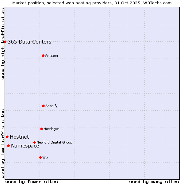 Market position of Namespace vs. Hostnet vs. 365 Data Centers