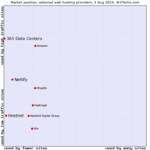 Market position of Netlify vs. Hostnet vs. 365 Data Centers