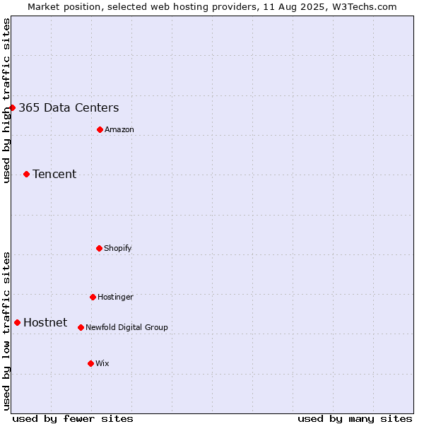 Market position of Tencent vs. Hostnet vs. 365 Data Centers
