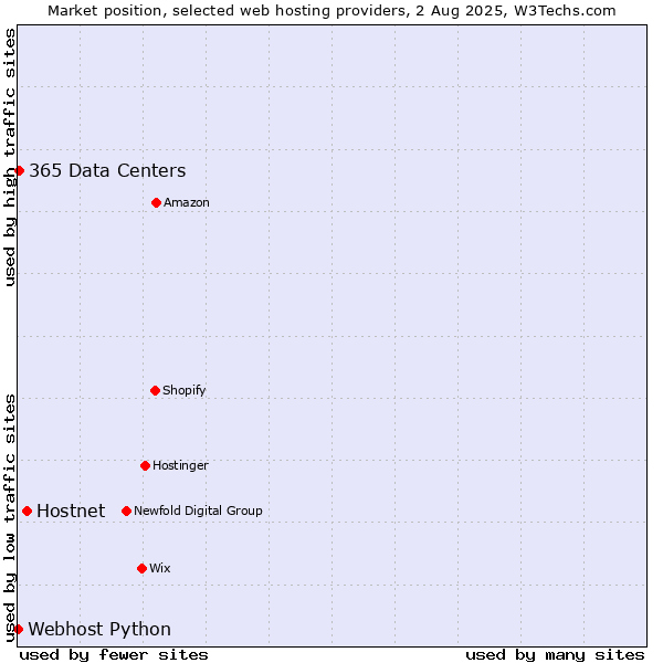 Market position of Hostnet vs. 365 Data Centers vs. Webhost Python