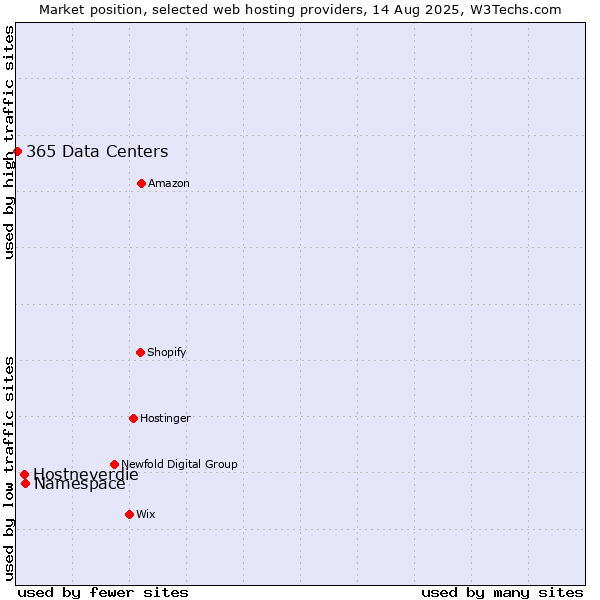 Market position of Namespace vs. Hostneverdie vs. 365 Data Centers