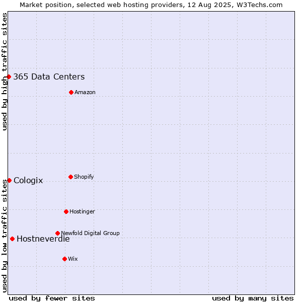 Market position of Hostneverdie vs. Cologix vs. 365 Data Centers