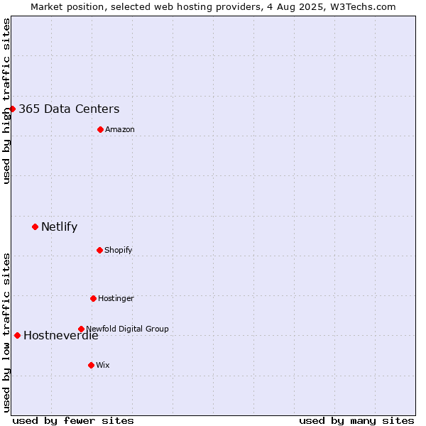 Market position of Netlify vs. Hostneverdie vs. 365 Data Centers