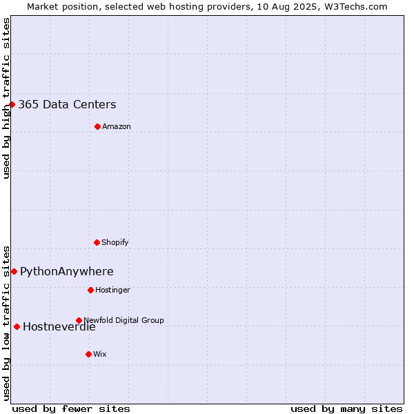 Market position of Hostneverdie vs. PythonAnywhere vs. 365 Data Centers