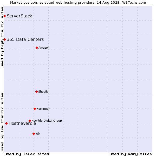 Market position of Hostneverdie vs. ServerStack vs. 365 Data Centers