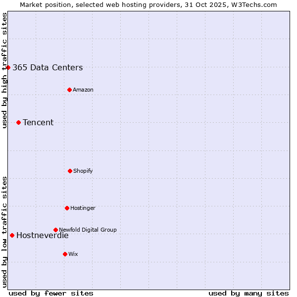 Market position of Tencent vs. Hostneverdie vs. 365 Data Centers