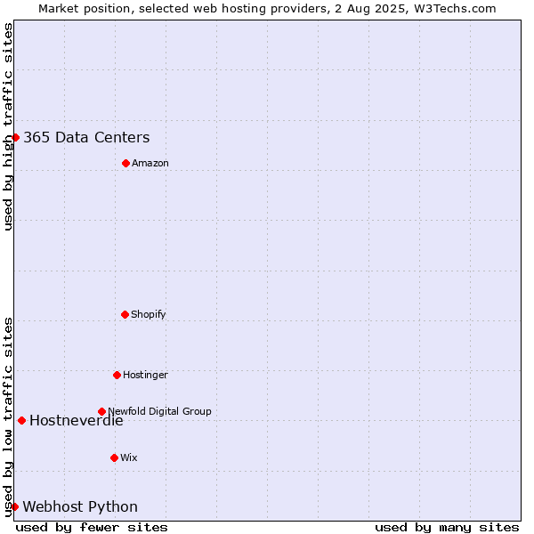 Market position of Hostneverdie vs. 365 Data Centers vs. Webhost Python