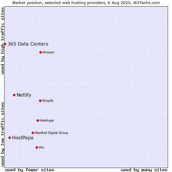 Market position of Netlify vs. HostPapa vs. 365 Data Centers