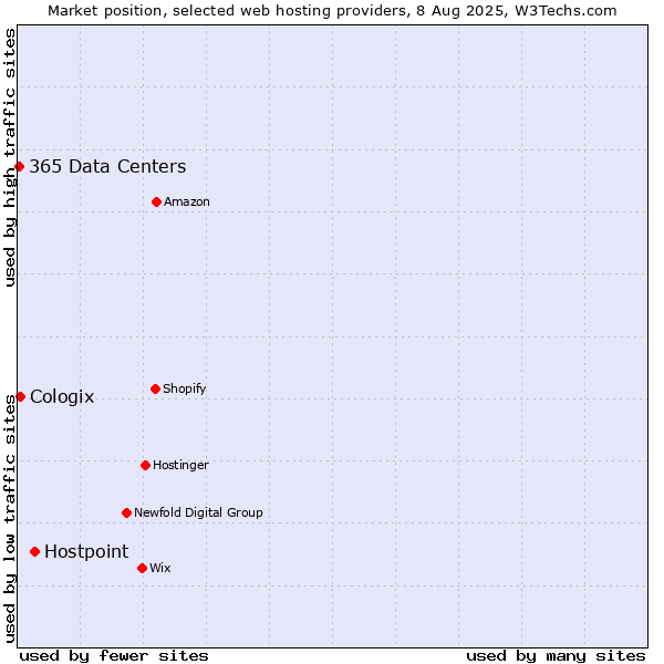 Market position of Hostpoint vs. Cologix vs. 365 Data Centers