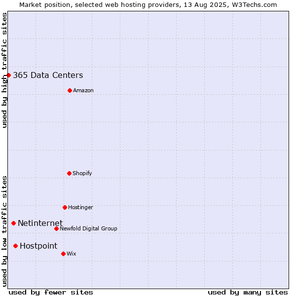 Market position of Hostpoint vs. Netinternet vs. 365 Data Centers