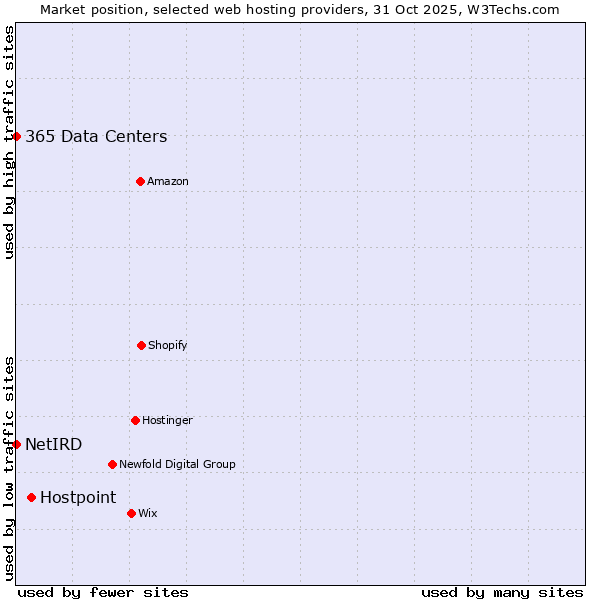 Market position of Hostpoint vs. 365 Data Centers vs. NetIRD