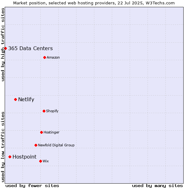 Market position of Netlify vs. Hostpoint vs. 365 Data Centers
