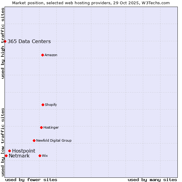 Market position of Hostpoint vs. Netmark vs. 365 Data Centers