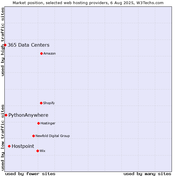 Market position of Hostpoint vs. PythonAnywhere vs. 365 Data Centers