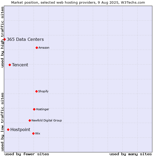 Market position of Tencent vs. Hostpoint vs. 365 Data Centers