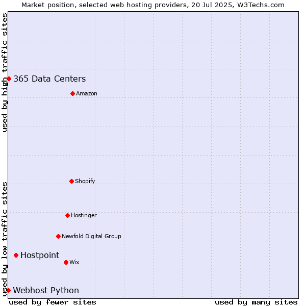 Market position of Hostpoint vs. 365 Data Centers vs. Webhost Python