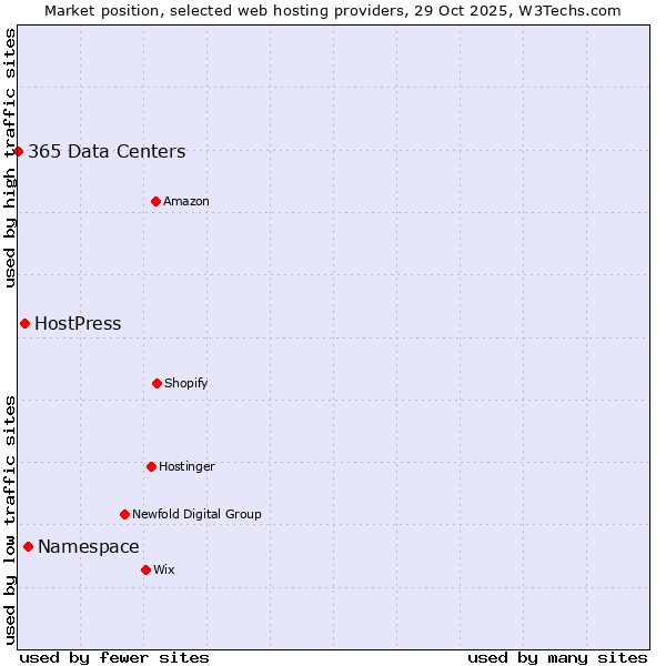 Market position of Namespace vs. HostPress vs. 365 Data Centers