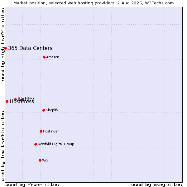 Market position of Netlify vs. HostPress vs. 365 Data Centers