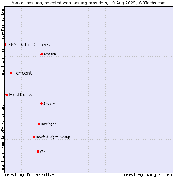 Market position of Tencent vs. HostPress vs. 365 Data Centers