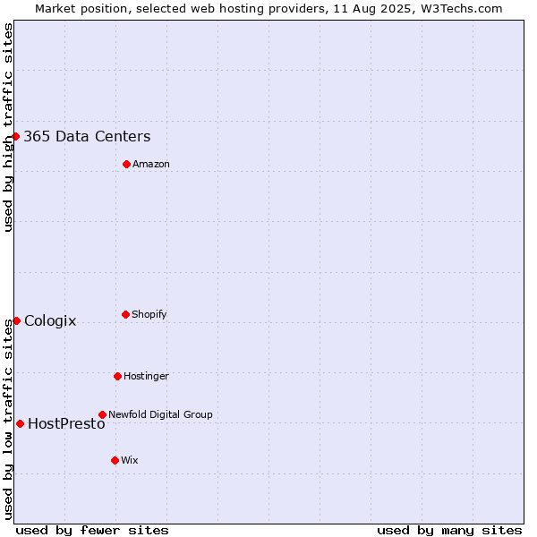 Market position of HostPresto vs. Cologix vs. 365 Data Centers