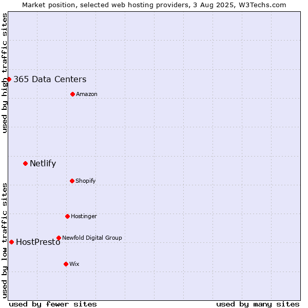 Market position of Netlify vs. HostPresto vs. 365 Data Centers