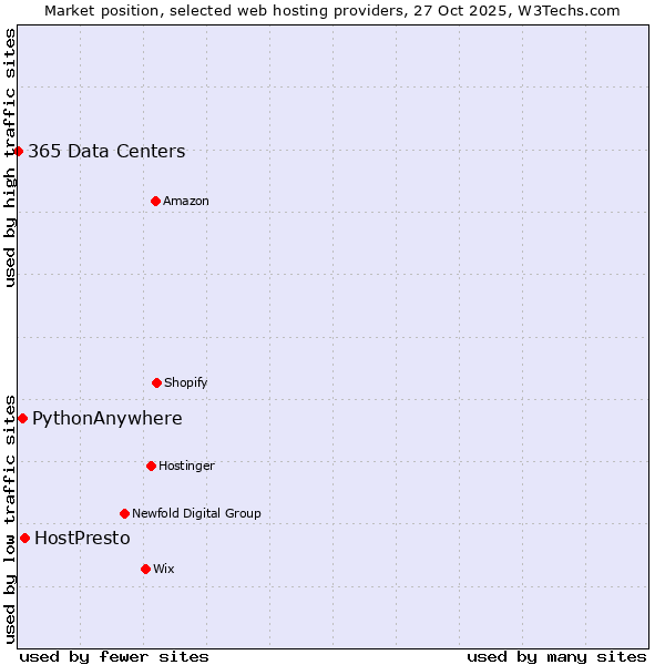 Market position of HostPresto vs. PythonAnywhere vs. 365 Data Centers