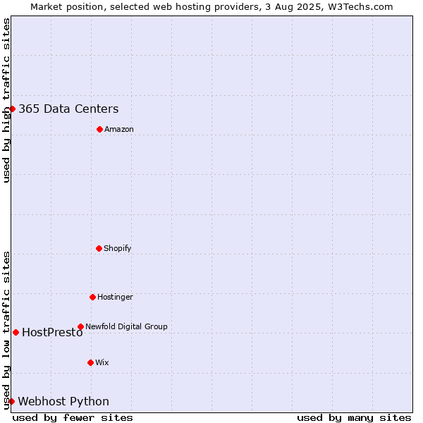 Market position of HostPresto vs. 365 Data Centers vs. Webhost Python