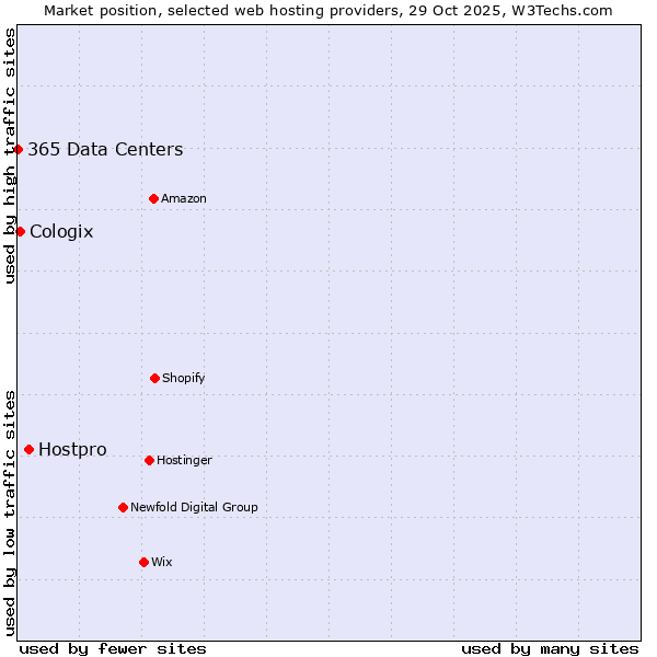 Market position of Hostpro vs. Cologix vs. 365 Data Centers