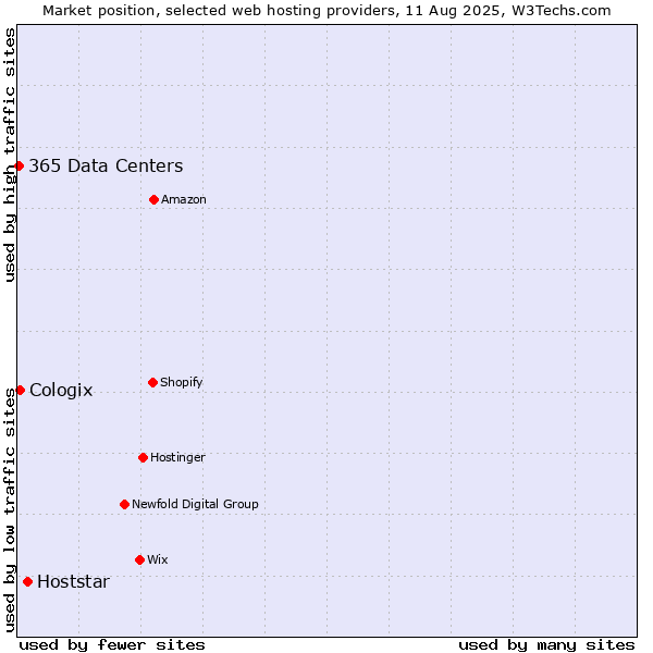 Market position of Hoststar vs. Cologix vs. 365 Data Centers