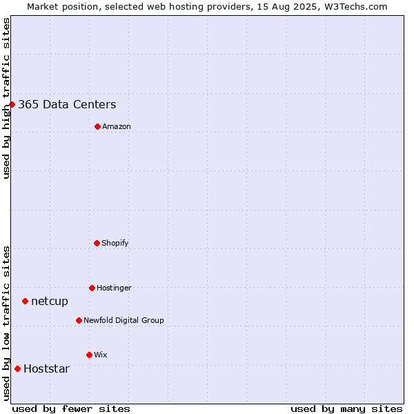 Market position of netcup vs. Hoststar vs. 365 Data Centers