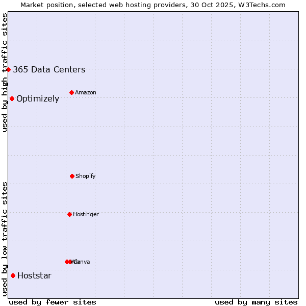 Market position of Hoststar vs. Optimizely vs. 365 Data Centers