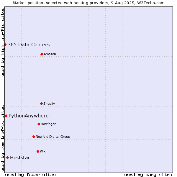 Market position of Hoststar vs. PythonAnywhere vs. 365 Data Centers