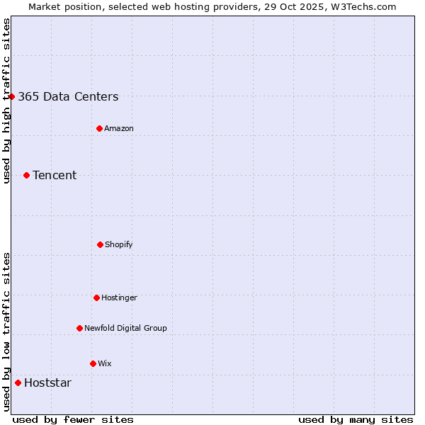 Market position of Tencent vs. Hoststar vs. 365 Data Centers