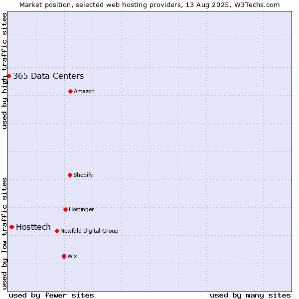 Market position of Hosttech vs. 365 Data Centers