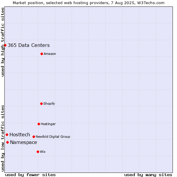 Market position of Namespace vs. Hosttech vs. 365 Data Centers