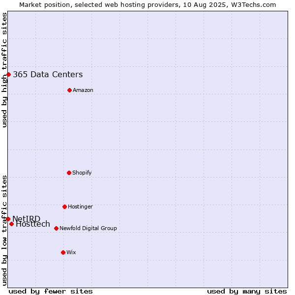 Market position of Hosttech vs. 365 Data Centers vs. NetIRD