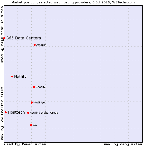 Market position of Netlify vs. Hosttech vs. 365 Data Centers