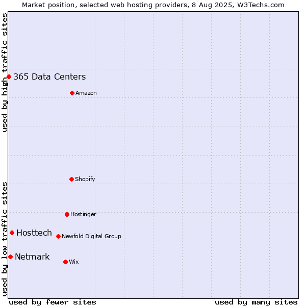 Market position of Hosttech vs. Netmark vs. 365 Data Centers