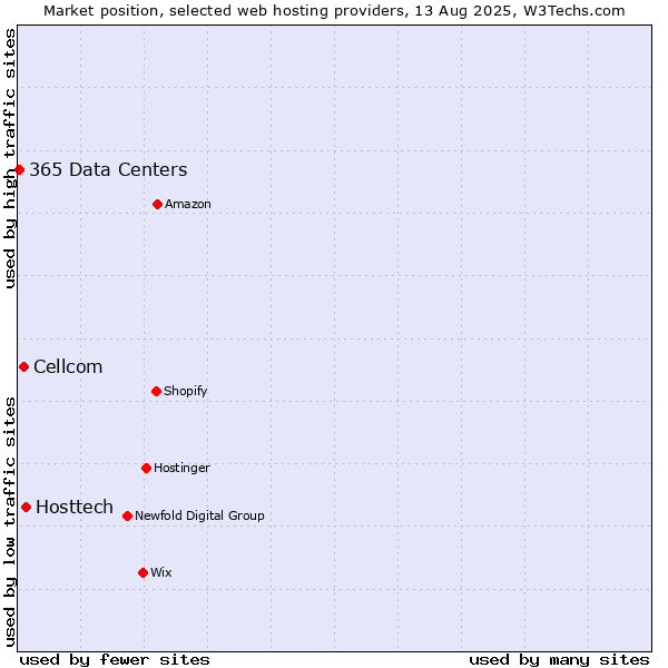 Market position of Hosttech vs. Cellcom vs. 365 Data Centers