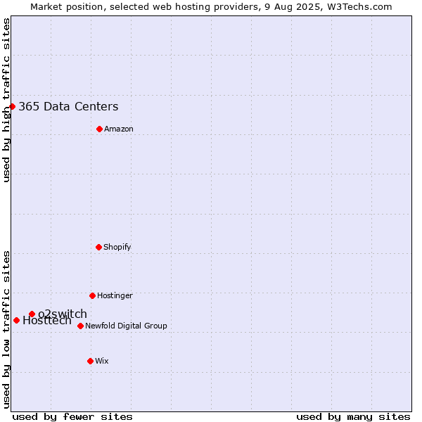 Market position of o2switch vs. Hosttech vs. 365 Data Centers