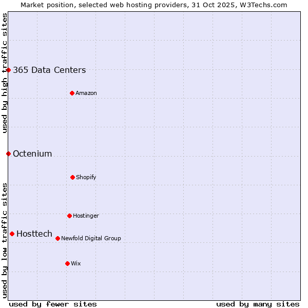 Market position of Hosttech vs. 365 Data Centers vs. Octenium